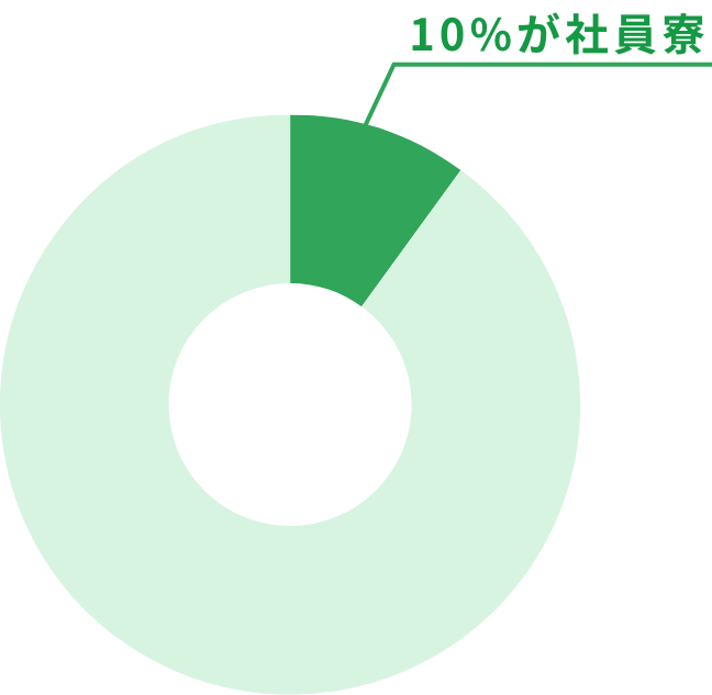 寮生活者の割合